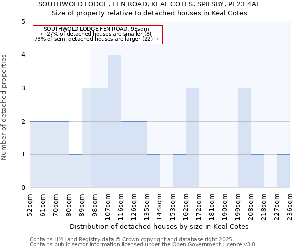 SOUTHWOLD LODGE, FEN ROAD, KEAL COTES, SPILSBY, PE23 4AF: Size of property relative to detached houses houses in Keal Cotes