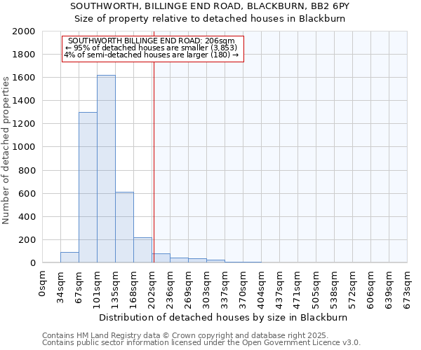 SOUTHWORTH, BILLINGE END ROAD, BLACKBURN, BB2 6PY: Size of property relative to detached houses houses in Blackburn