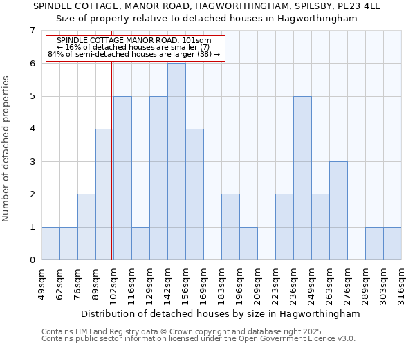 SPINDLE COTTAGE, MANOR ROAD, HAGWORTHINGHAM, SPILSBY, PE23 4LL: Size of property relative to detached houses houses in Hagworthingham