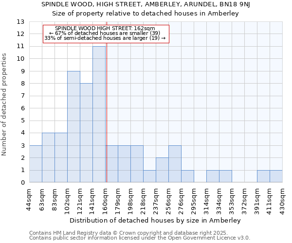 SPINDLE WOOD, HIGH STREET, AMBERLEY, ARUNDEL, BN18 9NJ: Size of property relative to detached houses houses in Amberley