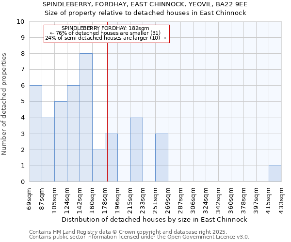 SPINDLEBERRY, FORDHAY, EAST CHINNOCK, YEOVIL, BA22 9EE: Size of property relative to detached houses houses in East Chinnock