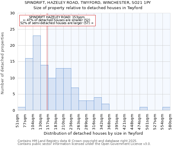SPINDRIFT, HAZELEY ROAD, TWYFORD, WINCHESTER, SO21 1PY: Size of property relative to detached houses houses in Twyford