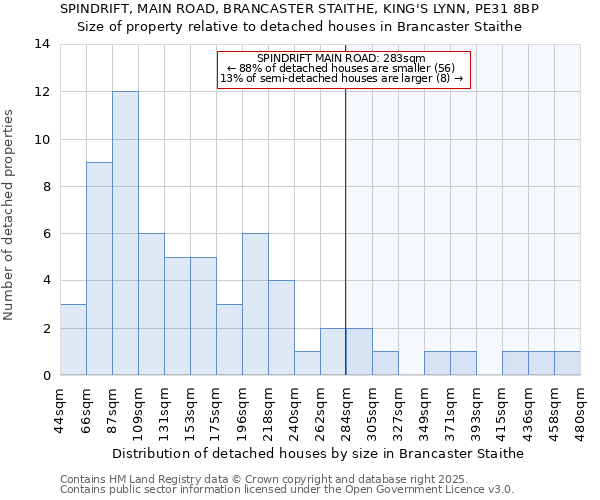 SPINDRIFT, MAIN ROAD, BRANCASTER STAITHE, KING'S LYNN, PE31 8BP: Size of property relative to detached houses houses in Brancaster Staithe