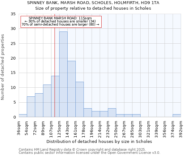 SPINNEY BANK, MARSH ROAD, SCHOLES, HOLMFIRTH, HD9 1TA: Size of property relative to detached houses houses in Scholes