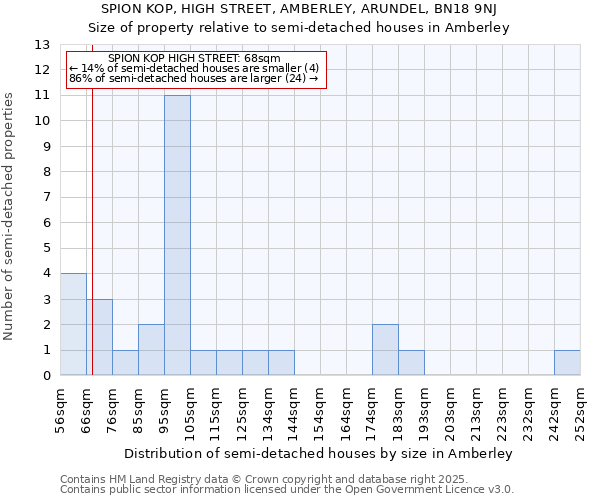 SPION KOP, HIGH STREET, AMBERLEY, ARUNDEL, BN18 9NJ: Size of property relative to semi-detached houses houses in Amberley