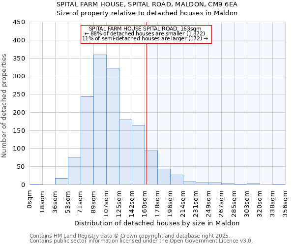 SPITAL FARM HOUSE, SPITAL ROAD, MALDON, CM9 6EA: Size of property relative to detached houses houses in Maldon