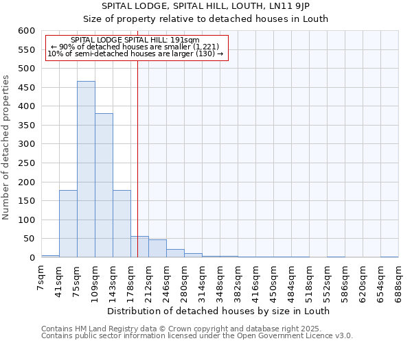SPITAL LODGE, SPITAL HILL, LOUTH, LN11 9JP: Size of property relative to detached houses houses in Louth