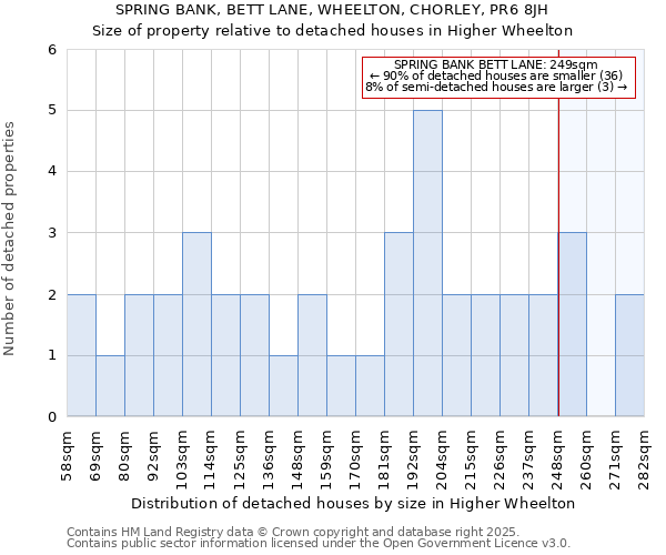 SPRING BANK, BETT LANE, WHEELTON, CHORLEY, PR6 8JH: Size of property relative to detached houses houses in Higher Wheelton
