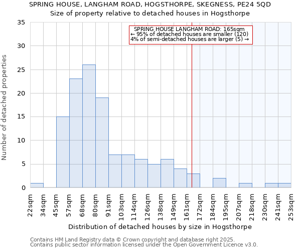 SPRING HOUSE, LANGHAM ROAD, HOGSTHORPE, SKEGNESS, PE24 5QD: Size of property relative to detached houses houses in Hogsthorpe