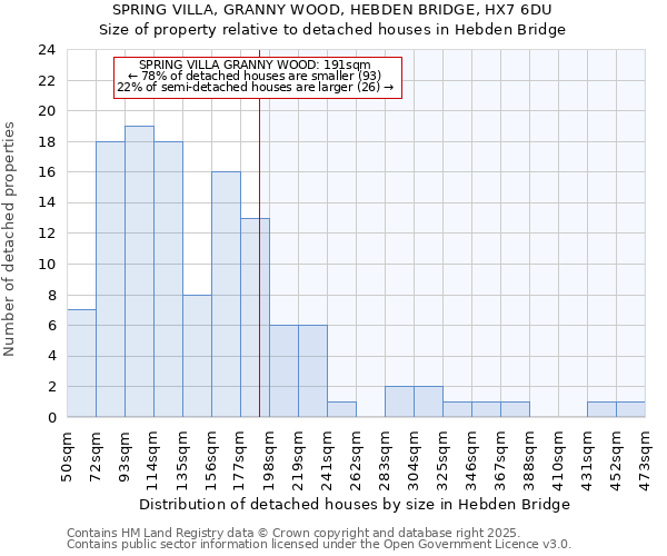 SPRING VILLA, GRANNY WOOD, HEBDEN BRIDGE, HX7 6DU: Size of property relative to detached houses houses in Hebden Bridge