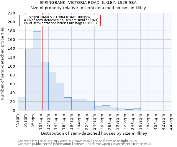 SPRINGBANK, VICTORIA ROAD, ILKLEY, LS29 9BA: Size of property relative to semi-detached houses houses in Ilkley