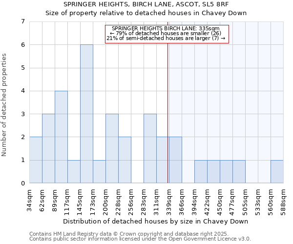 SPRINGER HEIGHTS, BIRCH LANE, ASCOT, SL5 8RF: Size of property relative to detached houses houses in Chavey Down