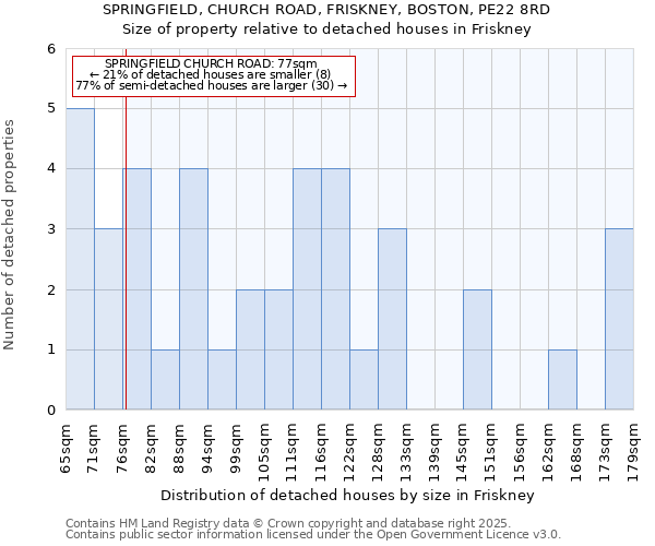 SPRINGFIELD, CHURCH ROAD, FRISKNEY, BOSTON, PE22 8RD: Size of property relative to detached houses houses in Friskney