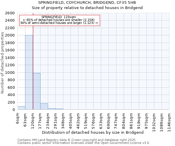 SPRINGFIELD, COYCHURCH, BRIDGEND, CF35 5HB: Size of property relative to detached houses houses in Bridgend