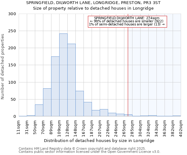 SPRINGFIELD, DILWORTH LANE, LONGRIDGE, PRESTON, PR3 3ST: Size of property relative to detached houses houses in Longridge