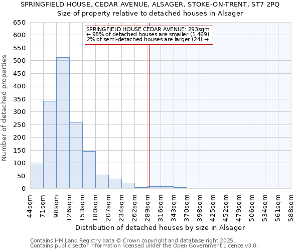SPRINGFIELD HOUSE, CEDAR AVENUE, ALSAGER, STOKE-ON-TRENT, ST7 2PQ: Size of property relative to detached houses houses in Alsager