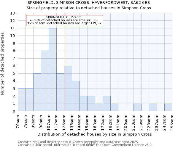 SPRINGFIELD, SIMPSON CROSS, HAVERFORDWEST, SA62 6ES: Size of property relative to detached houses houses in Simpson Cross