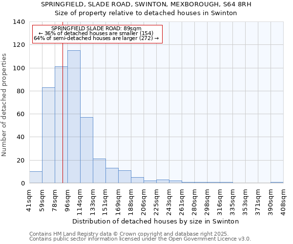 SPRINGFIELD, SLADE ROAD, SWINTON, MEXBOROUGH, S64 8RH: Size of property relative to detached houses houses in Swinton