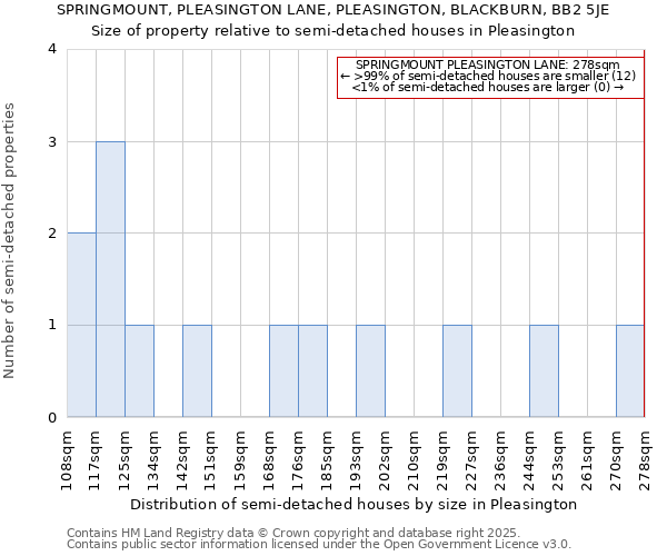 SPRINGMOUNT, PLEASINGTON LANE, PLEASINGTON, BLACKBURN, BB2 5JE: Size of property relative to semi-detached houses houses in Pleasington