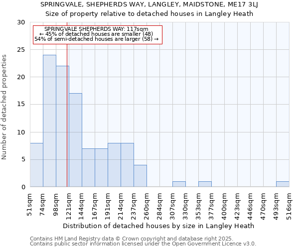 SPRINGVALE, SHEPHERDS WAY, LANGLEY, MAIDSTONE, ME17 3LJ: Size of property relative to detached houses houses in Langley Heath