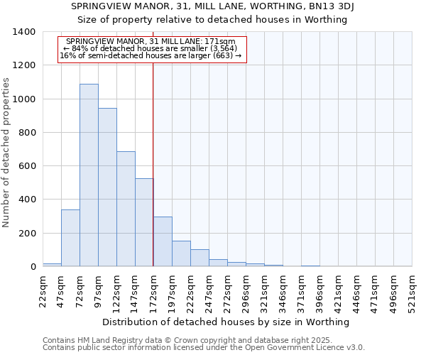 SPRINGVIEW MANOR, 31, MILL LANE, WORTHING, BN13 3DJ: Size of property relative to detached houses houses in Worthing