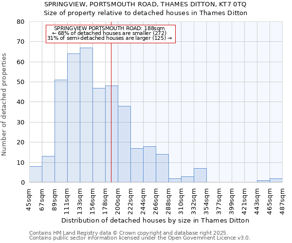 SPRINGVIEW, PORTSMOUTH ROAD, THAMES DITTON, KT7 0TQ: Size of property relative to detached houses houses in Thames Ditton