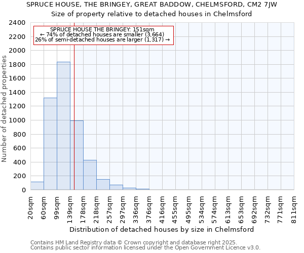 SPRUCE HOUSE, THE BRINGEY, GREAT BADDOW, CHELMSFORD, CM2 7JW: Size of property relative to detached houses houses in Chelmsford