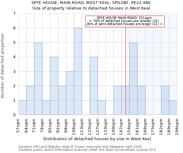 SPYE HOUSE, MAIN ROAD, WEST KEAL, SPILSBY, PE23 4BE: Size of property relative to detached houses houses in West Keal