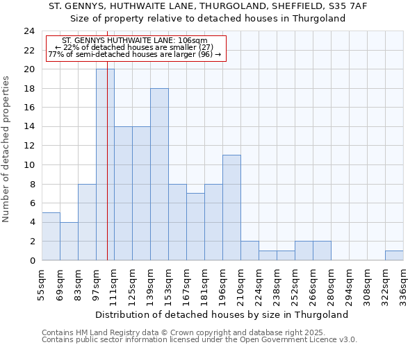 ST. GENNYS, HUTHWAITE LANE, THURGOLAND, SHEFFIELD, S35 7AF: Size of property relative to detached houses houses in Thurgoland