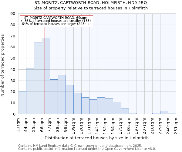 ST. MORITZ, CARTWORTH ROAD, HOLMFIRTH, HD9 2RQ: Size of property relative to terraced houses houses in Holmfirth