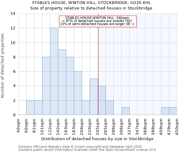 STABLES HOUSE, WINTON HILL, STOCKBRIDGE, SO20 6HL: Size of property relative to detached houses houses in Stockbridge