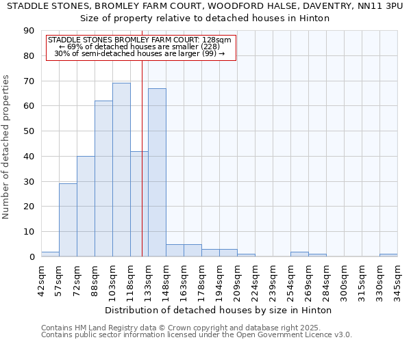 STADDLE STONES, BROMLEY FARM COURT, WOODFORD HALSE, DAVENTRY, NN11 3PU: Size of property relative to detached houses houses in Hinton