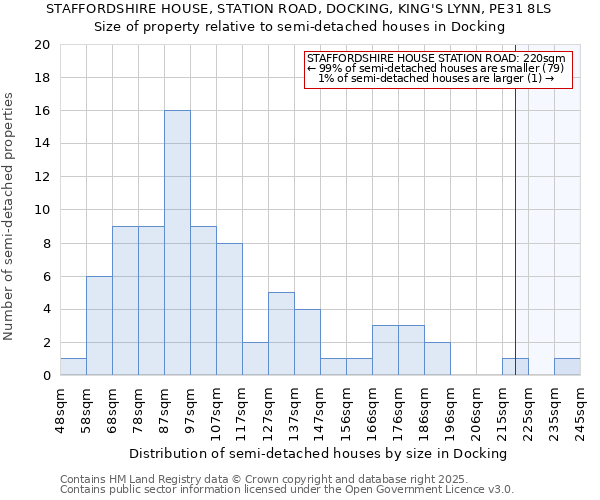 STAFFORDSHIRE HOUSE, STATION ROAD, DOCKING, KING'S LYNN, PE31 8LS: Size of property relative to semi-detached houses houses in Docking