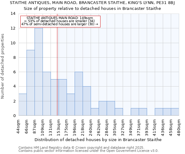 STAITHE ANTIQUES, MAIN ROAD, BRANCASTER STAITHE, KING'S LYNN, PE31 8BJ: Size of property relative to detached houses houses in Brancaster Staithe
