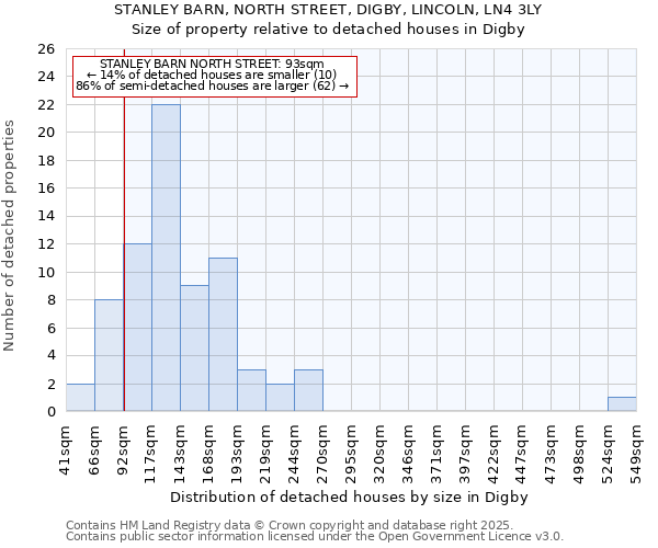 STANLEY BARN, NORTH STREET, DIGBY, LINCOLN, LN4 3LY: Size of property relative to detached houses houses in Digby