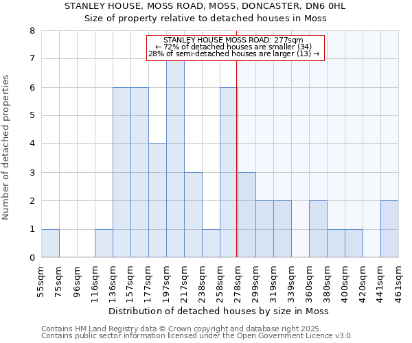 STANLEY HOUSE, MOSS ROAD, MOSS, DONCASTER, DN6 0HL: Size of property relative to detached houses houses in Moss