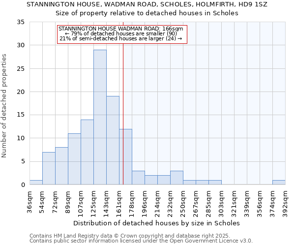 STANNINGTON HOUSE, WADMAN ROAD, SCHOLES, HOLMFIRTH, HD9 1SZ: Size of property relative to detached houses houses in Scholes