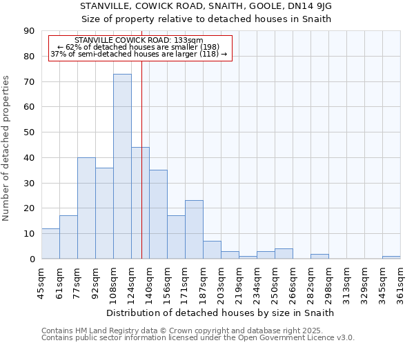 STANVILLE, COWICK ROAD, SNAITH, GOOLE, DN14 9JG: Size of property relative to detached houses houses in Snaith