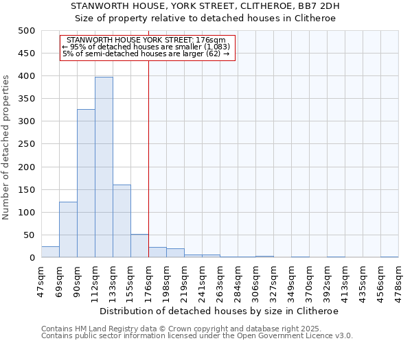 STANWORTH HOUSE, YORK STREET, CLITHEROE, BB7 2DH: Size of property relative to detached houses houses in Clitheroe