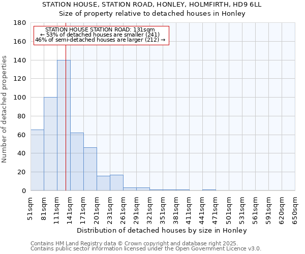 STATION HOUSE, STATION ROAD, HONLEY, HOLMFIRTH, HD9 6LL: Size of property relative to detached houses houses in Honley