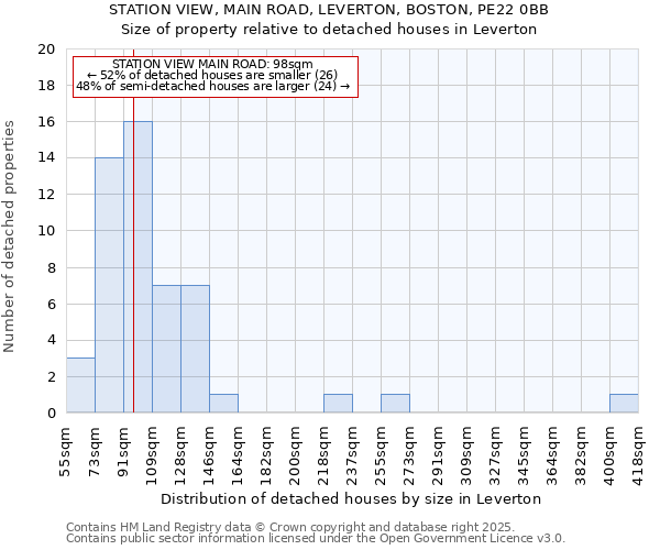 STATION VIEW, MAIN ROAD, LEVERTON, BOSTON, PE22 0BB: Size of property relative to detached houses houses in Leverton