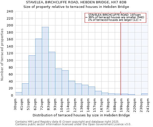 STAVELEA, BIRCHCLIFFE ROAD, HEBDEN BRIDGE, HX7 8DB: Size of property relative to terraced houses houses in Hebden Bridge