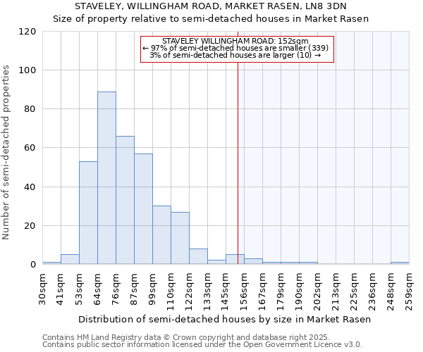 STAVELEY, WILLINGHAM ROAD, MARKET RASEN, LN8 3DN: Size of property relative to semi-detached houses houses in Market Rasen
