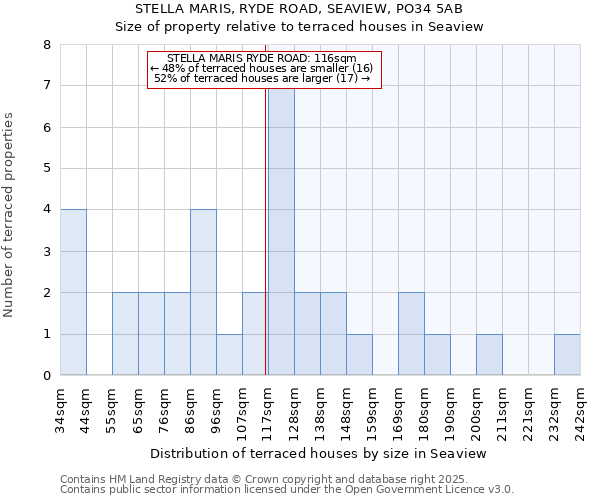 STELLA MARIS, RYDE ROAD, SEAVIEW, PO34 5AB: Size of property relative to terraced houses houses in Seaview