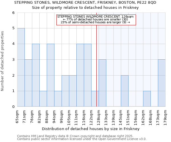 STEPPING STONES, WILDMORE CRESCENT, FRISKNEY, BOSTON, PE22 8QD: Size of property relative to detached houses houses in Friskney