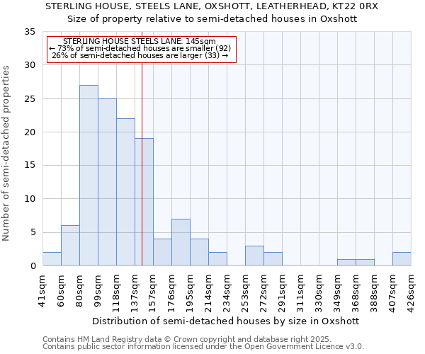 STERLING HOUSE, STEELS LANE, OXSHOTT, LEATHERHEAD, KT22 0RX: Size of property relative to semi-detached houses houses in Oxshott