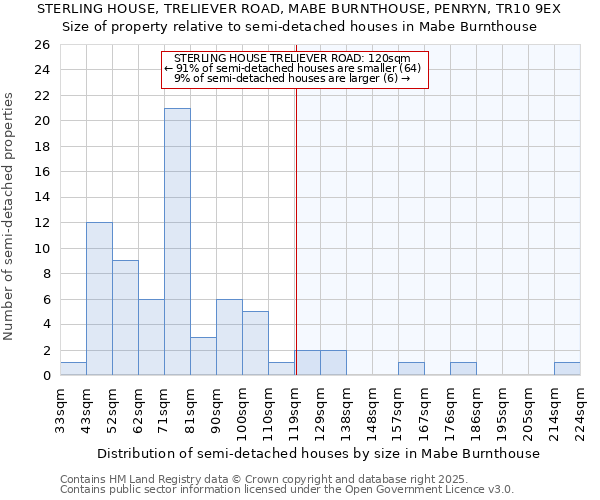STERLING HOUSE, TRELIEVER ROAD, MABE BURNTHOUSE, PENRYN, TR10 9EX: Size of property relative to semi-detached houses houses in Mabe Burnthouse