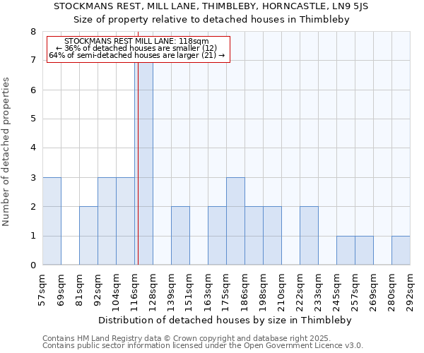 STOCKMANS REST, MILL LANE, THIMBLEBY, HORNCASTLE, LN9 5JS: Size of property relative to detached houses houses in Thimbleby
