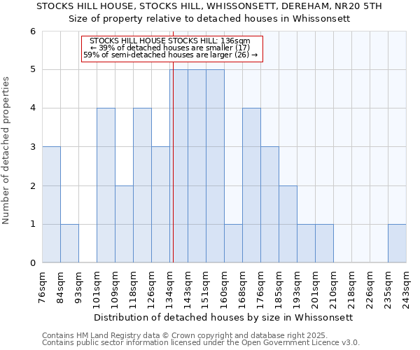 STOCKS HILL HOUSE, STOCKS HILL, WHISSONSETT, DEREHAM, NR20 5TH: Size of property relative to detached houses houses in Whissonsett