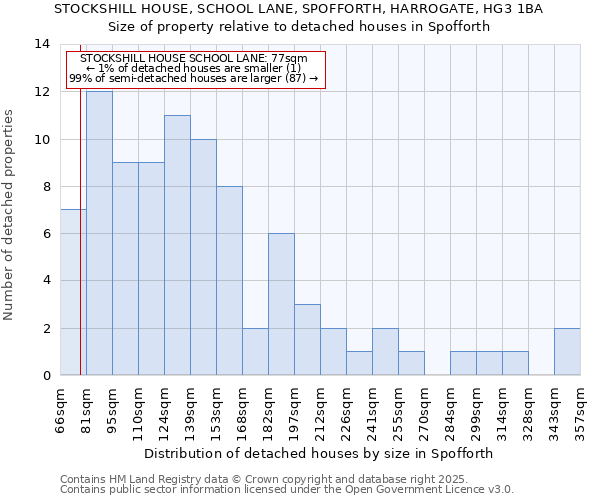 STOCKSHILL HOUSE, SCHOOL LANE, SPOFFORTH, HARROGATE, HG3 1BA: Size of property relative to detached houses houses in Spofforth
